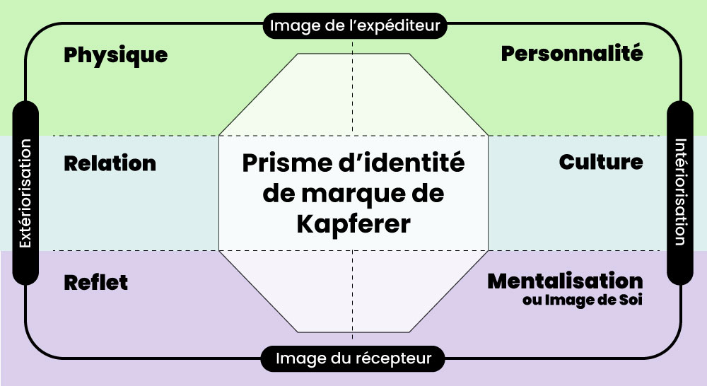 prisme-identite-marque-Kapferer prisme-identite-marque
