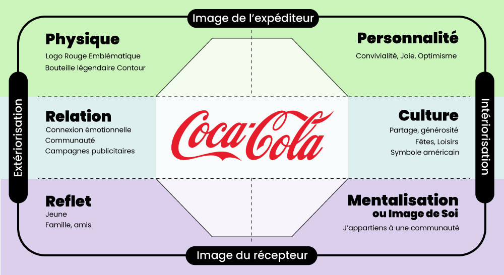 prisme-identite-marque-coca-cola prisme-identite-marque-coca-cola