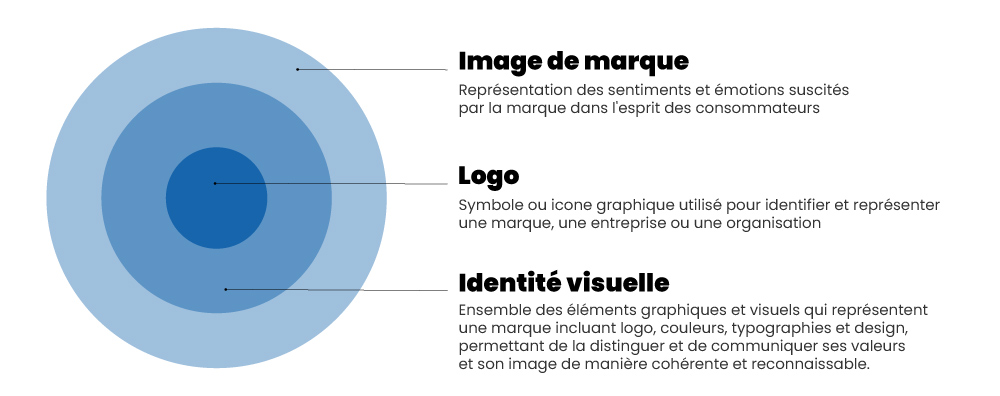difference-logo-identite-visuelle-image-de-marque difference-logo-identite-visuelle-image-de-marque